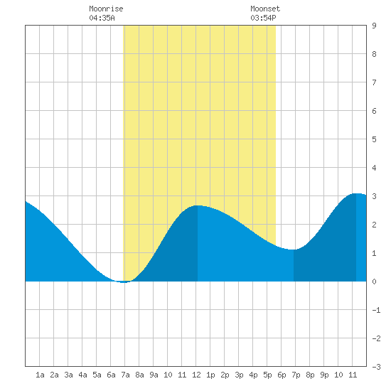 Hernando Beach tide chart for Monday, November 17, 2025