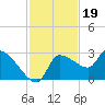 Hernando Beach tide chart for Wednesday, November 19, 2025