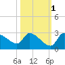 Hernando Beach tide chart for Saturday, November 1, 2025