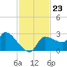 Hernando Beach tide chart for Sunday, November 23, 2025