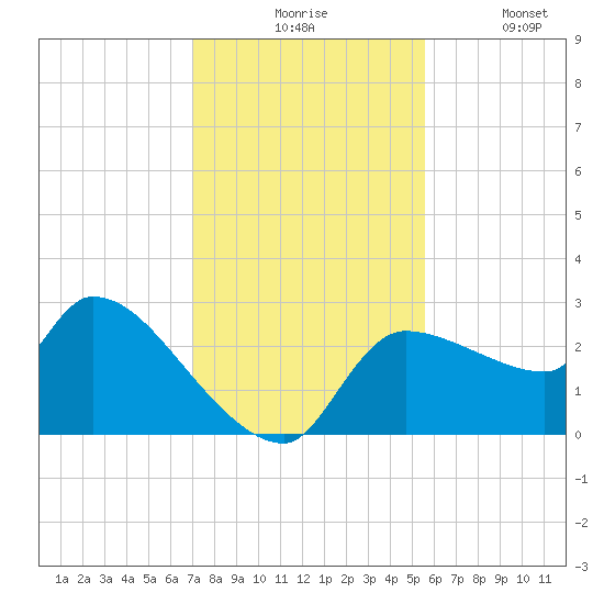 Hernando Beach tide chart for Monday, November 24, 2025