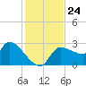 Hernando Beach tide chart for Monday, November 24, 2025