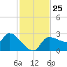 Hernando Beach tide chart for Tuesday, November 25, 2025