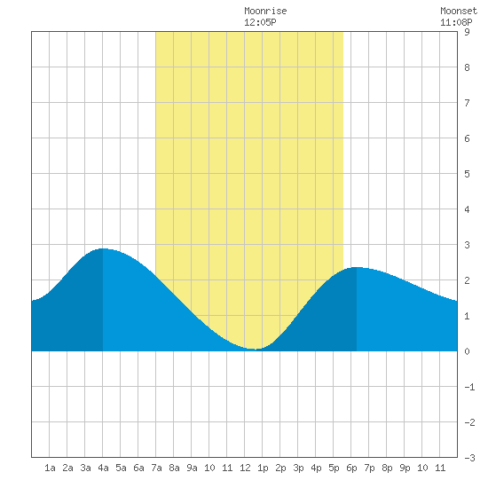 Hernando Beach tide chart for Wednesday, November 26, 2025