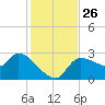 Hernando Beach tide chart for Wednesday, November 26, 2025