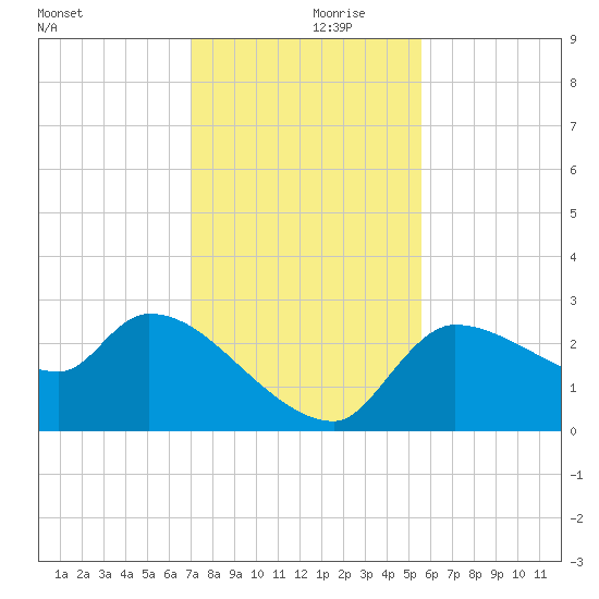 Hernando Beach tide chart for Thursday, November 27, 2025