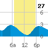 Hernando Beach tide chart for Thursday, November 27, 2025