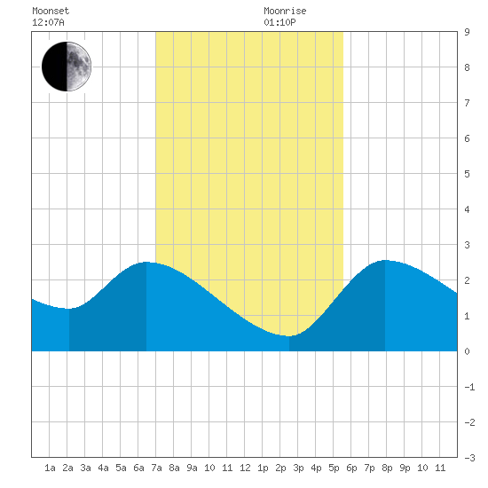 Hernando Beach tide chart for Friday, November 28, 2025