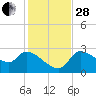 Hernando Beach tide chart for Friday, November 28, 2025