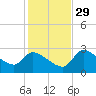 Hernando Beach tide chart for Saturday, November 29, 2025