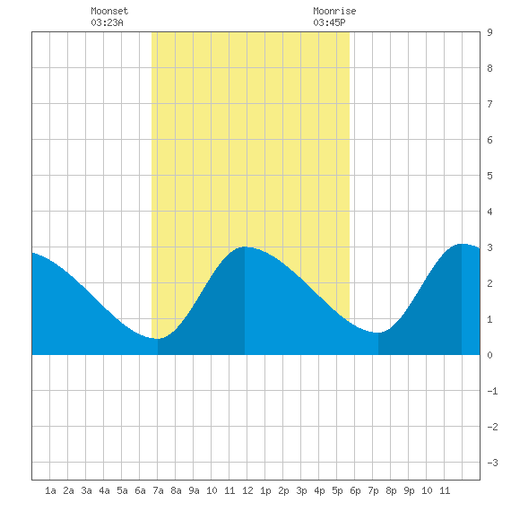 Hernando Beach tide chart for Sunday, November 2, 2025