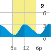 Hernando Beach tide chart for Sunday, November 2, 2025