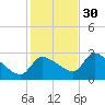 Hernando Beach tide chart for Sunday, November 30, 2025