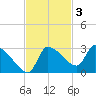 Hernando Beach tide chart for Monday, November 3, 2025