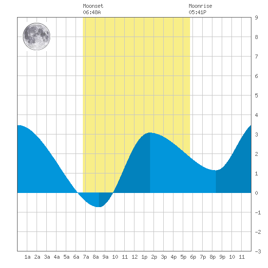 Hernando Beach tide chart for Wednesday, November 5, 2025