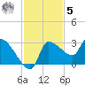 Hernando Beach tide chart for Wednesday, November 5, 2025