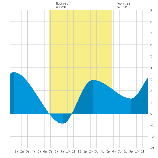 Hernando Beach tide chart for Thursday, November 6, 2025