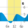 Hernando Beach tide chart for Thursday, November 6, 2025