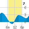 Hernando Beach tide chart for Friday, November 7, 2025