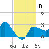 Hernando Beach tide chart for Saturday, November 8, 2025