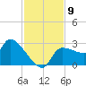 Hernando Beach tide chart for Sunday, November 9, 2025