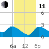 Hernando Beach tide chart for Thursday, December 11, 2025