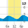 Hernando Beach tide chart for Friday, December 12, 2025