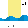 Hernando Beach tide chart for Saturday, December 13, 2025