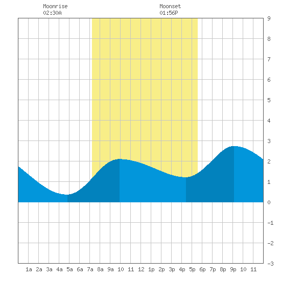 Hernando Beach tide chart for Sunday, December 14, 2025