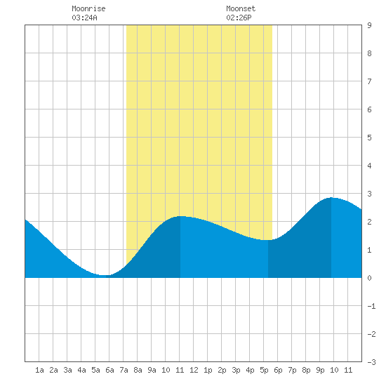 Hernando Beach tide chart for Monday, December 15, 2025