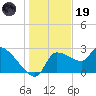 Hernando Beach tide chart for Friday, December 19, 2025