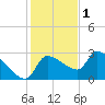 Hernando Beach tide chart for Monday, December 1, 2025