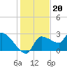 Hernando Beach tide chart for Saturday, December 20, 2025