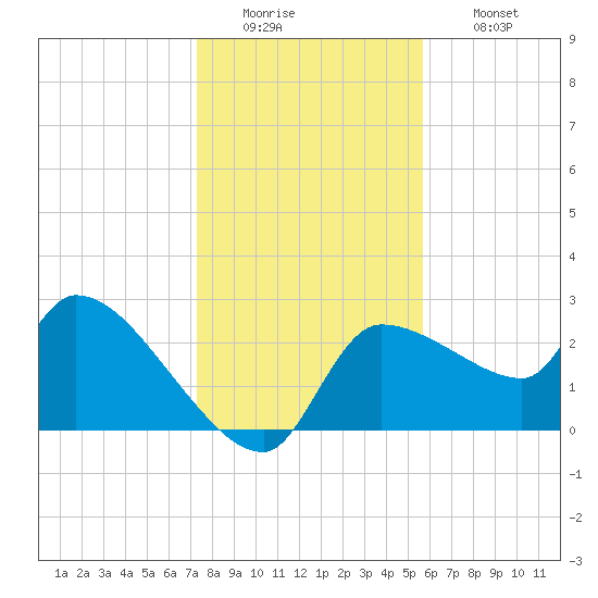 Hernando Beach tide chart for Monday, December 22, 2025