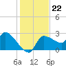 Hernando Beach tide chart for Monday, December 22, 2025