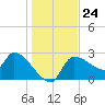 Hernando Beach tide chart for Wednesday, December 24, 2025