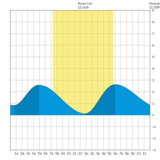 Hernando Beach tide chart for Friday, December 26, 2025