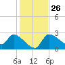 Hernando Beach tide chart for Friday, December 26, 2025