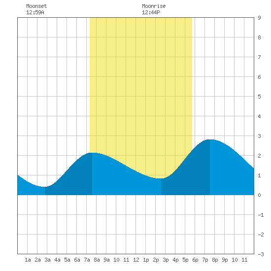 Hernando Beach tide chart for Sunday, December 28, 2025