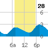 Hernando Beach tide chart for Sunday, December 28, 2025