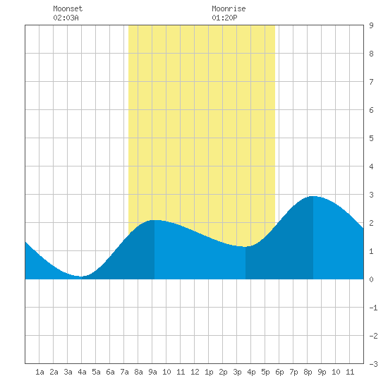 Hernando Beach tide chart for Monday, December 29, 2025