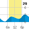 Hernando Beach tide chart for Monday, December 29, 2025