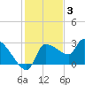 Hernando Beach tide chart for Wednesday, December 3, 2025