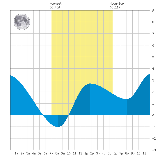 Hernando Beach tide chart for Thursday, December 4, 2025