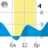 Hernando Beach tide chart for Thursday, December 4, 2025