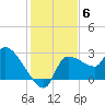 Hernando Beach tide chart for Saturday, December 6, 2025