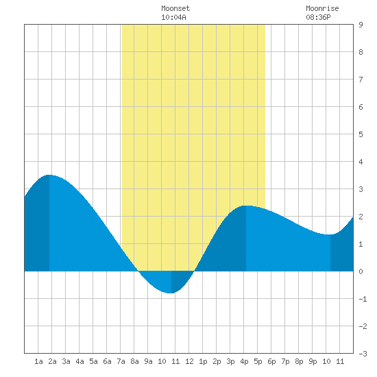 Hernando Beach tide chart for Sunday, December 7, 2025