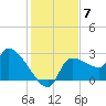 Hernando Beach tide chart for Sunday, December 7, 2025
