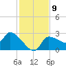 Hernando Beach tide chart for Tuesday, December 9, 2025