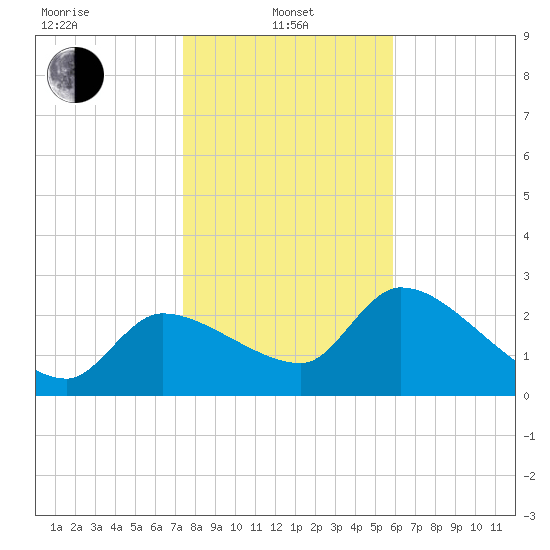 Hernando Beach tide chart for Saturday, January 10, 2026